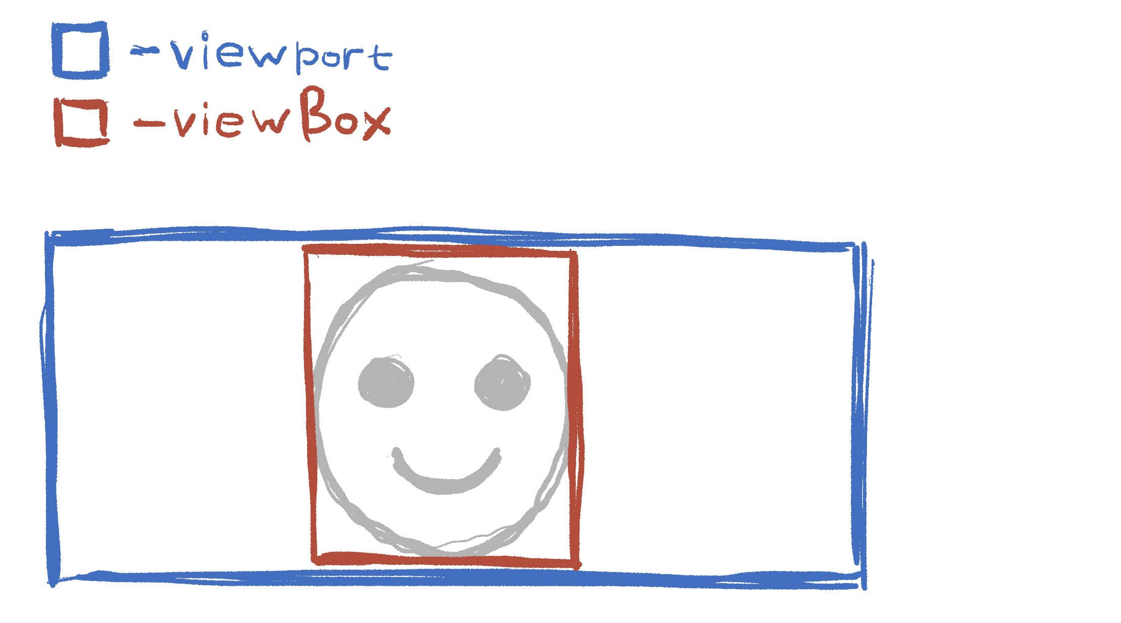 Схематичное изображение viewport и viewBox